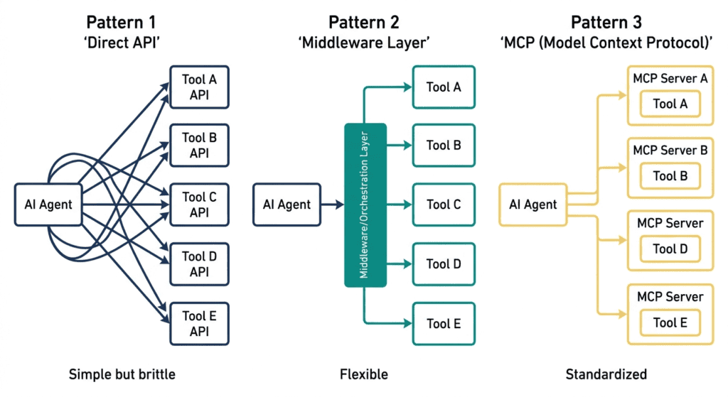 AI Agent Integration: Connecting LLMs to Business Tools (Complete 2026 Guide) 3 image 4