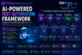 AI-Powered Test Automation Framework architecture showing Playwright AI agents observability telemetry CI/CD pipelines and intelligent testing workflows