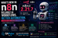 What’s New in n8n 2.21.7 — AI Workflow Fixes for QA Engineers 1 futuristic QA automation dashboard showing n8n 2.21.7 AI workflow orchestration and observability systems