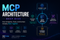 MCP architecture diagram showing AI agents tools and context layers for QA engineers and SDETs