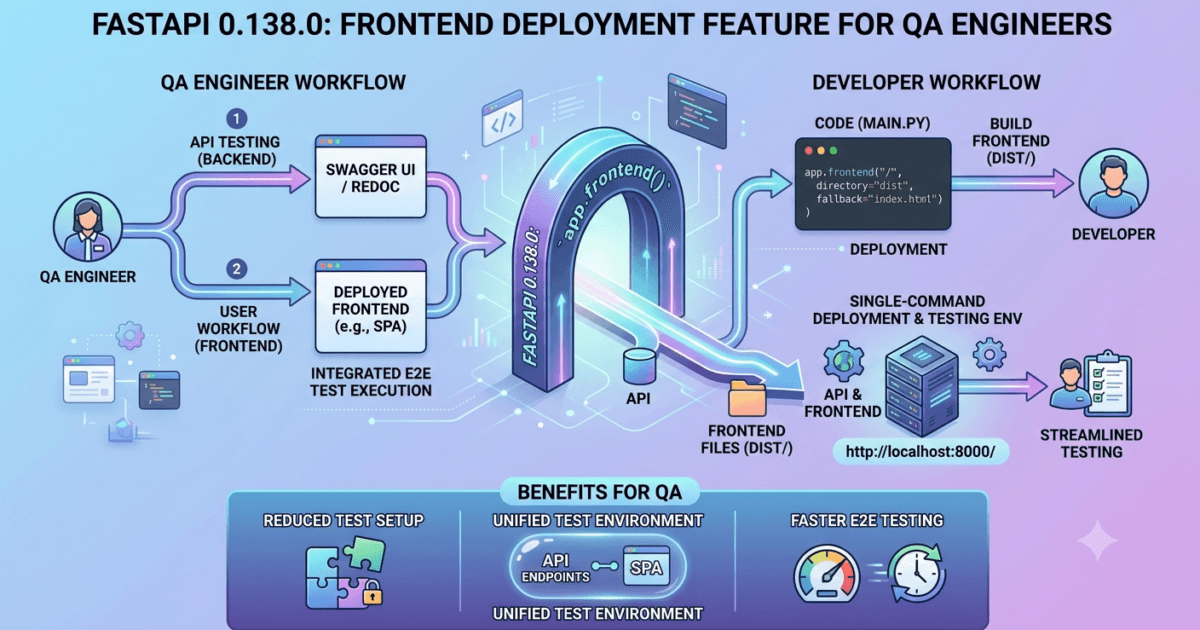 FastAPI 0.138.0 Released: 9 Powerful Improvements QA Engineers Must Know in 2026 1 FastAPI 0.138.0 Released: 9 Powerful Improvements QA Engineers Must Know in 2026