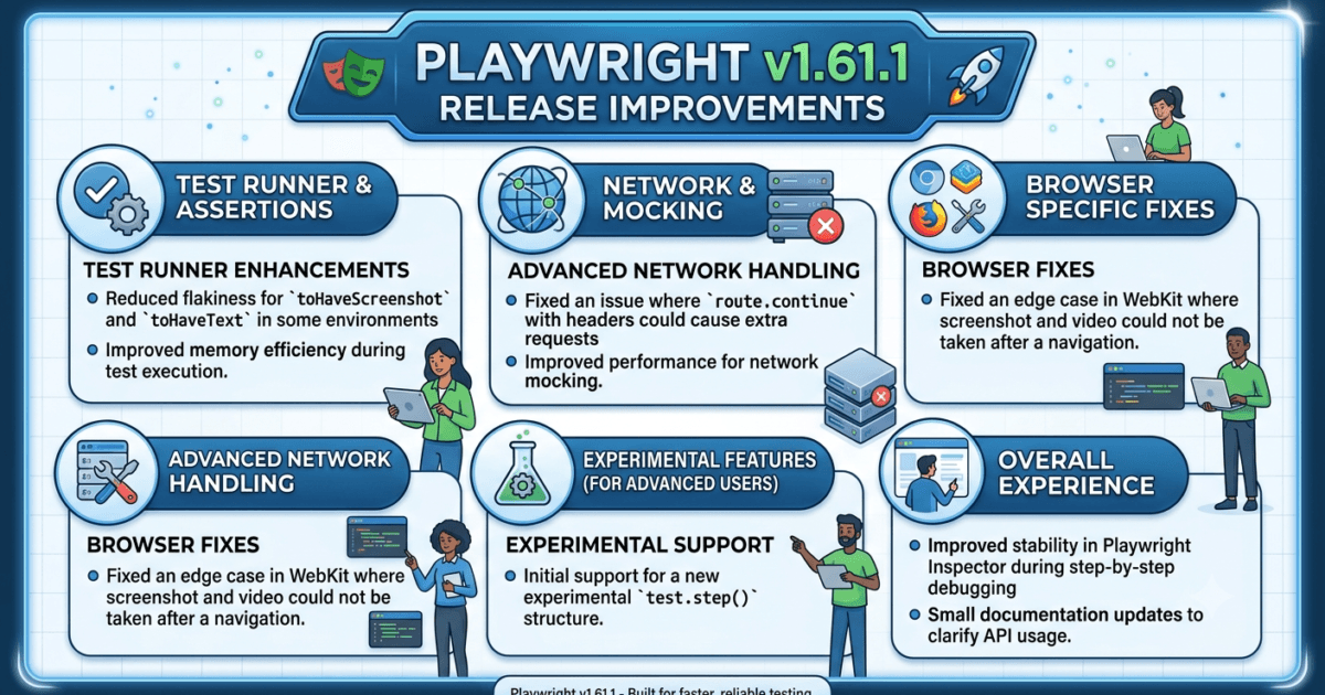 Playwright 1.61.1 Released: 5 Critical Bug Fixes QA Engineers Must Know in 2026
