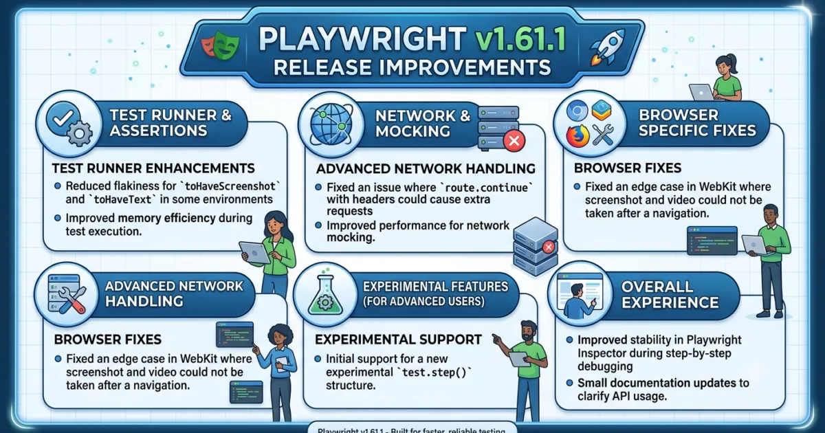 Playwright 1.61.1 Released: 5 Critical Bug Fixes QA Engineers Must Know in 2026 Playwright 1.61.1 Released: 5 Critical Bug Fixes QA Engineers Must Know in