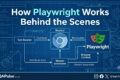 How Playwright Works Behind the Scenes showing complete Playwright execution lifecycle from CLI to browser cleanup
