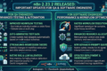 n8n 2.23.2 Released: Important Workflow Automation Fixes QA Engineers Should Know 4 QA engineer validating workflow automation improvements in n8n 2.23.2 release