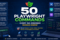 Playwright Commands guide showing 50 essential browser locator action assertion network and debugging commands for QA engineers