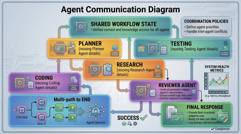 LangGraph Multi-Agent Systems: Building AI Teams That Solve Complex Problems 2 Agent Communication Diagram