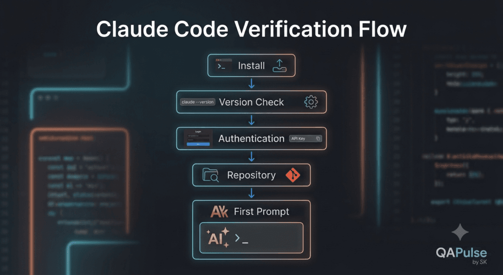 Claude Code verification flow