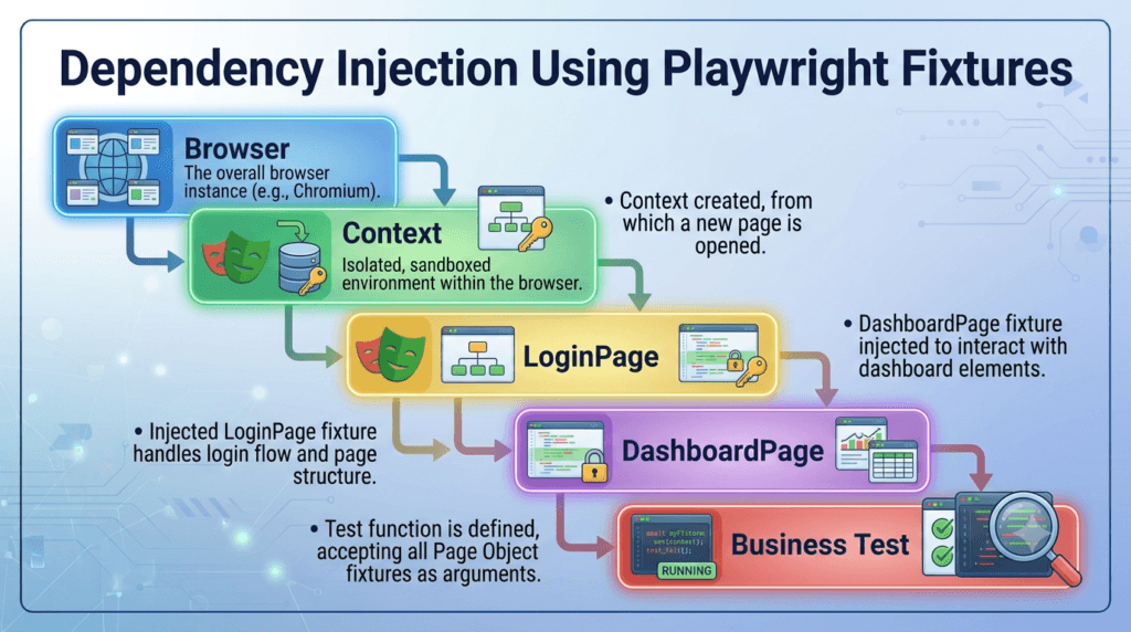 Day 11: Playwright Fixtures: Build Reusable and Maintainable Test Setup 3 Dependency Injection flow using Playwright Fixtures and Page Objects.