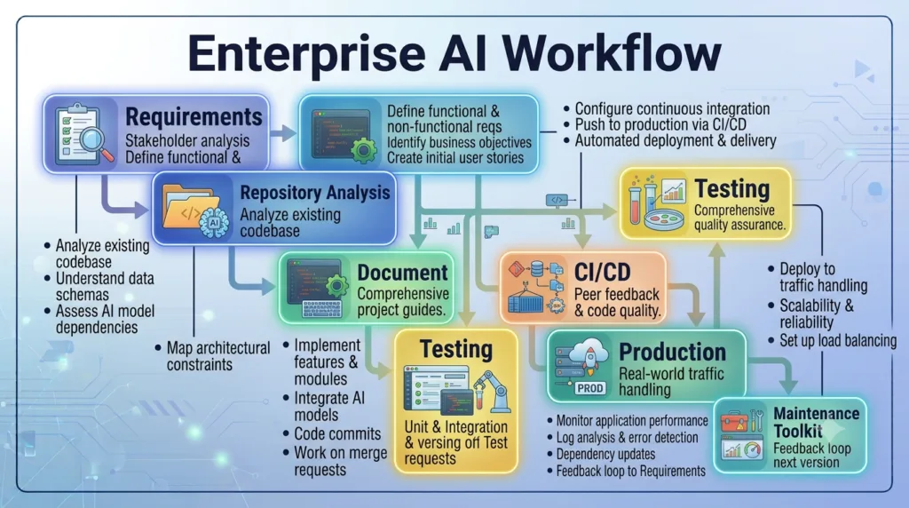 Claude Code Projects: Build Real AI-Powered Software from Scratch Enterprise AI Workflow