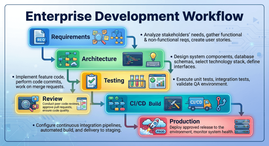 Claude Code Examples: 25 Real World Use Cases Every Developer Should Know 2 Enterprise Development Workflow