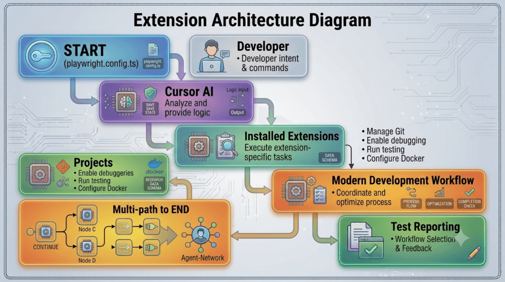 Cursor AI Extensions: Supercharging Your Development Environment 2 Extension Architecture Diagram