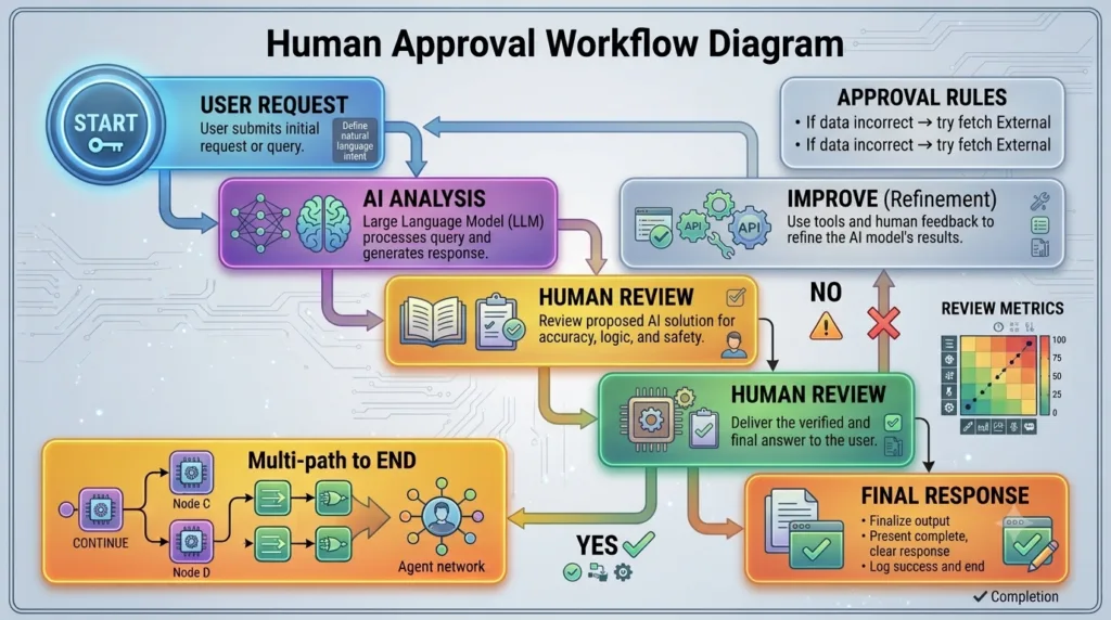 Human Approval Workflow Diagram