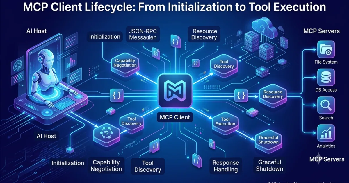 MCP Client Lifecycle: From Initialization to Tool Execution MCP Client Lifecycle: From Initialization to Tool Execution
