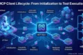 MCP Client Lifecycle: From Initialization to Tool Execution MCP Client Lifecycle diagram showing initialization discovery tool execution and shutdown in Model Context Protocol