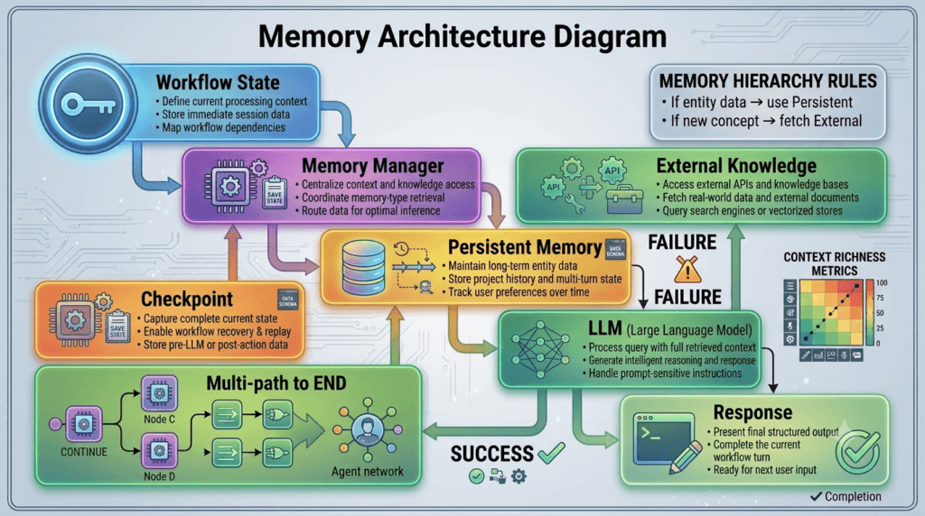 LangGraph Checkpointing: Building Fault-Tolerant and Persistent AI Workflows 3 Memory Architecture