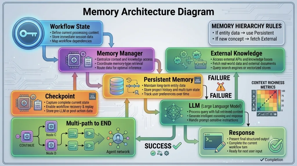 LangGraph Checkpointing: Building Fault-Tolerant and Persistent AI Workflows Memory Architecture