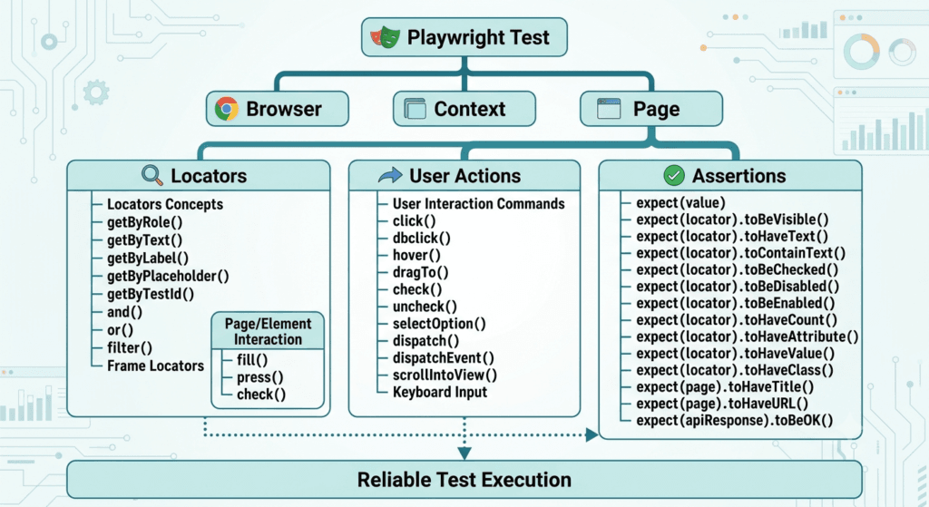 Playwright Command Ecosystem