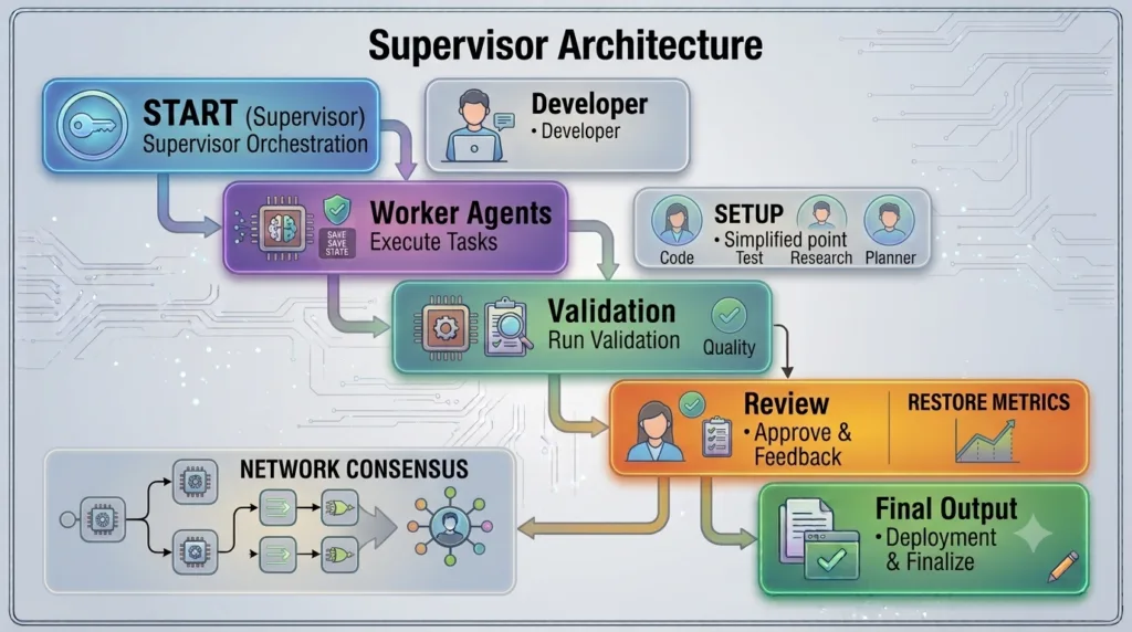 LangGraph Conditional Edges: Building Dynamic AI Agent Workflows Supervisor Architecture