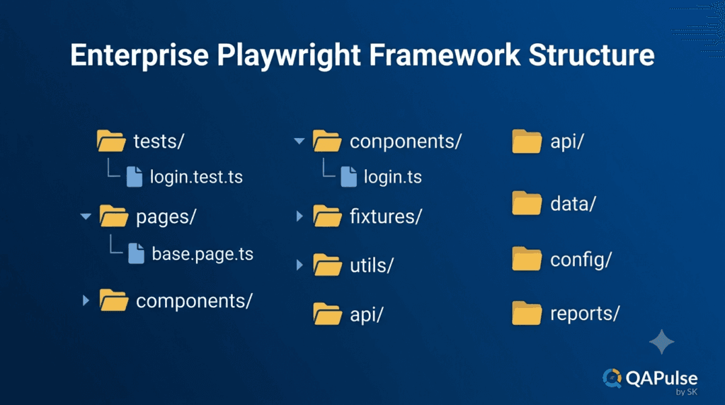 Day 10: Playwright Page Object Model (POM): Build a Scalable Test Framework 4 Folder structure of an enterprise Playwright Page Object Model framework.