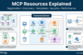 Day 11: MCP Resources Explained: Sharing Data Without Executing: Best Practices Every AI Engineer Must Know 2 MCP Resources architecture showing registration discovery URI templates caching streaming and security in the Model Context Protocol