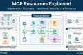MCP Resources architecture showing registration discovery URI templates caching streaming and security in the Model Context Protocol