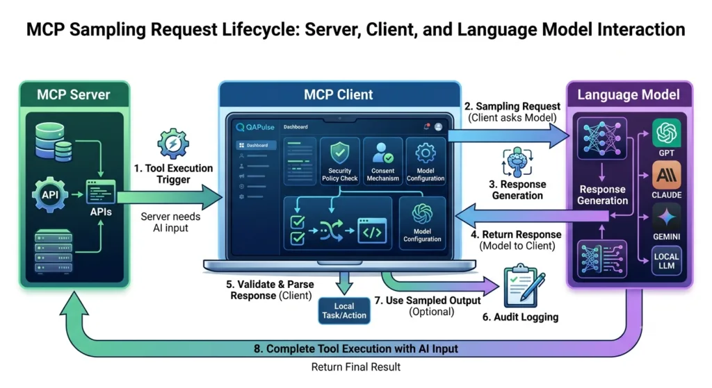 MCP Sampling request lifecycle between MCP server client and language model