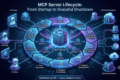 Day 9: MCP Server Lifecycle: From Startup to Graceful Shutdown 4 MCP Server Lifecycle architecture showing startup capability registration request execution monitoring and graceful shutdown