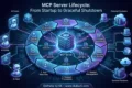 MCP Server Lifecycle architecture showing startup capability registration request execution monitoring and graceful shutdown