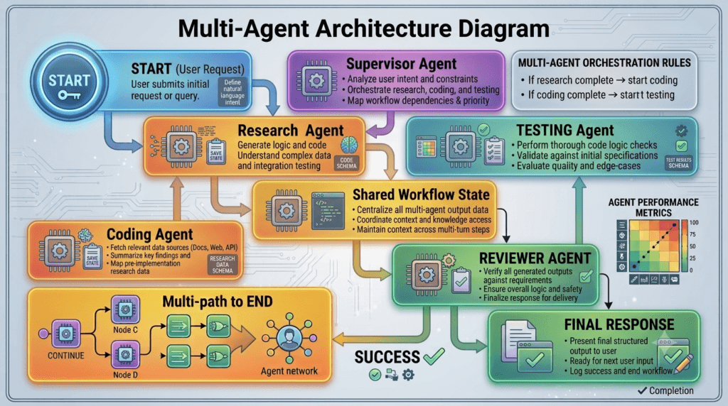 LangGraph Multi-Agent Systems: Building AI Teams That Solve Complex Problems 3 Multi-Agent Architecture Diagram
