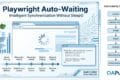 Playwright Auto-Waiting actionability checks showing how Playwright verifies an element before performing browser interactions.