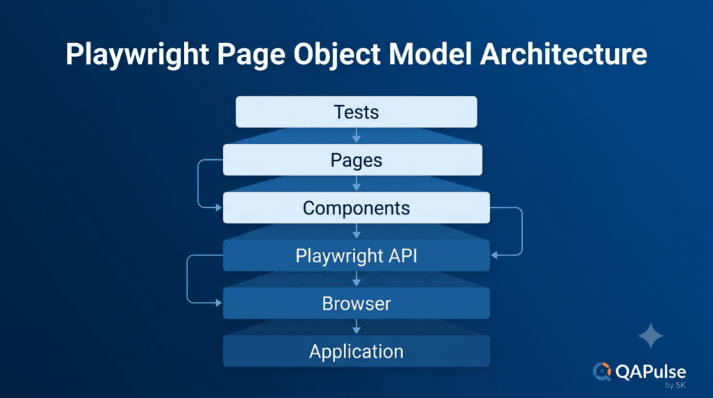 Day 10: Playwright Page Object Model (POM): Build a Scalable Test Framework 3 Layered architecture of a Playwright Page Object Model framework.