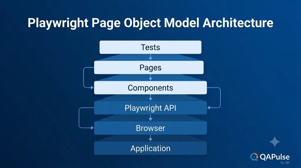 Day 10: Playwright Page Object Model (POM): Build a Scalable Test Framework Layered architecture of a Playwright Page Object Model framework.