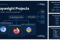 Day 9: Playwright Projects and Multi-Browser Testing: Complete Guide to Cross-Browser Automation 3 Playwright Projects architecture showing a single automation suite executing across Chromium, Firefox, and WebKit browsers.