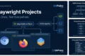 Playwright Projects architecture showing a single automation suite executing across Chromium, Firefox, and WebKit browsers.