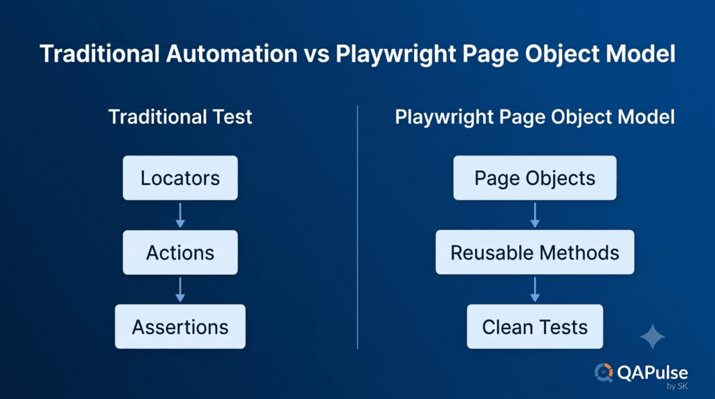 Day 10: Playwright Page Object Model (POM): Build a Scalable Test Framework 2 Comparison between traditional Playwright automation and the Playwright Page Object Model architecture.