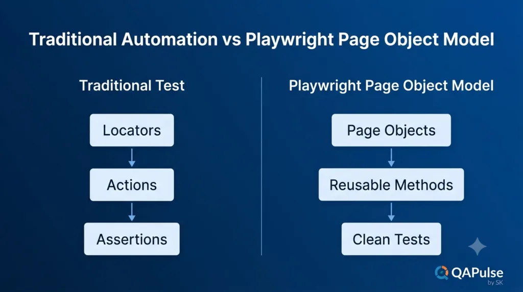 Day 10: Playwright Page Object Model (POM): Build a Scalable Test Framework Comparison between traditional Playwright automation and the Playwright Page Object Model architecture.