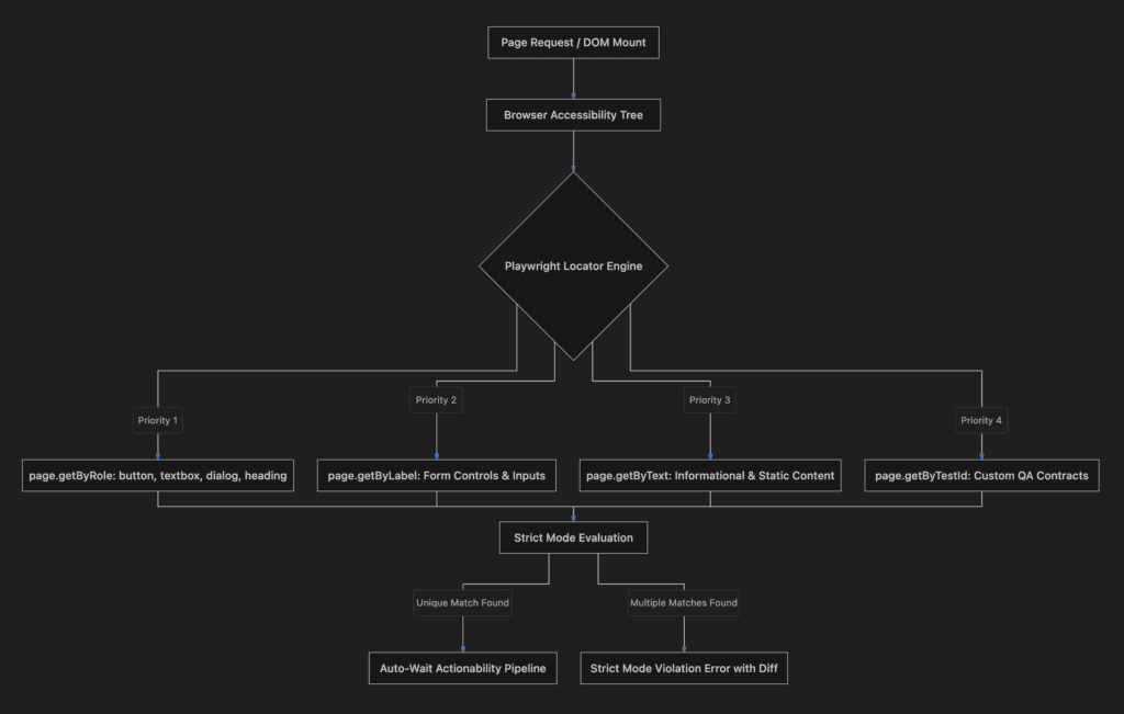 7 Proven Playwright Locators Strategies to Eliminate Test Flake 2 7 Foundational Strategies for architecting zero-flake Playwright locators