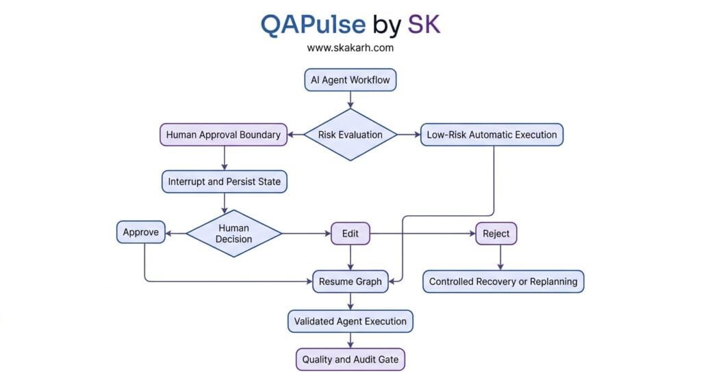 Human in the Loop: AI Agent Workflow