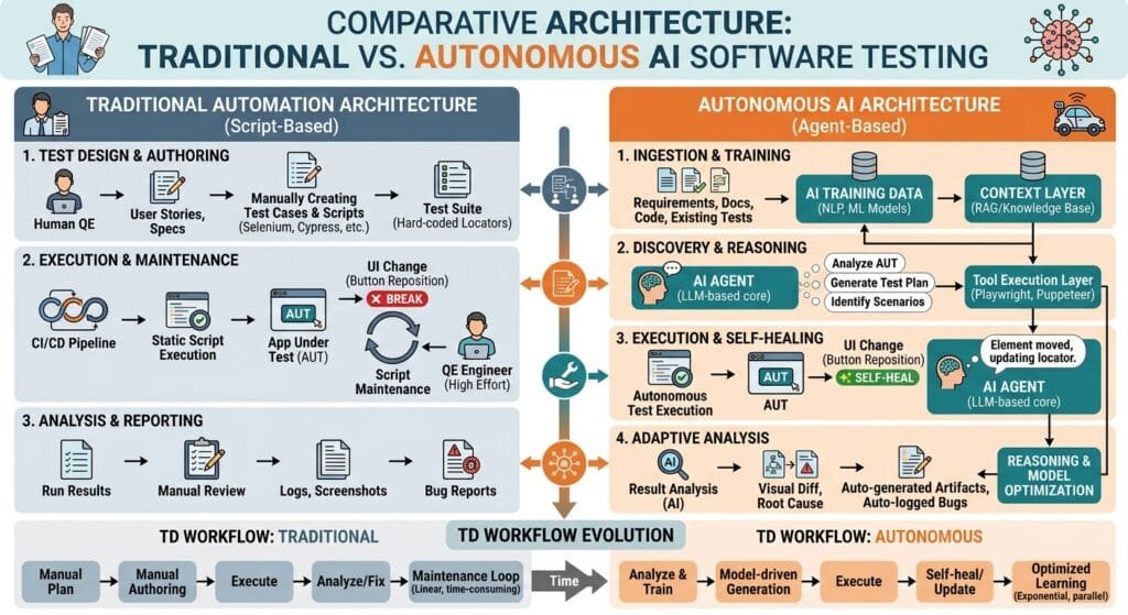 AI in Software Testing: Traditional Automation vs Autonomous Systems AI in Software Testing Traditional vs Autonomous Architecture Diagram