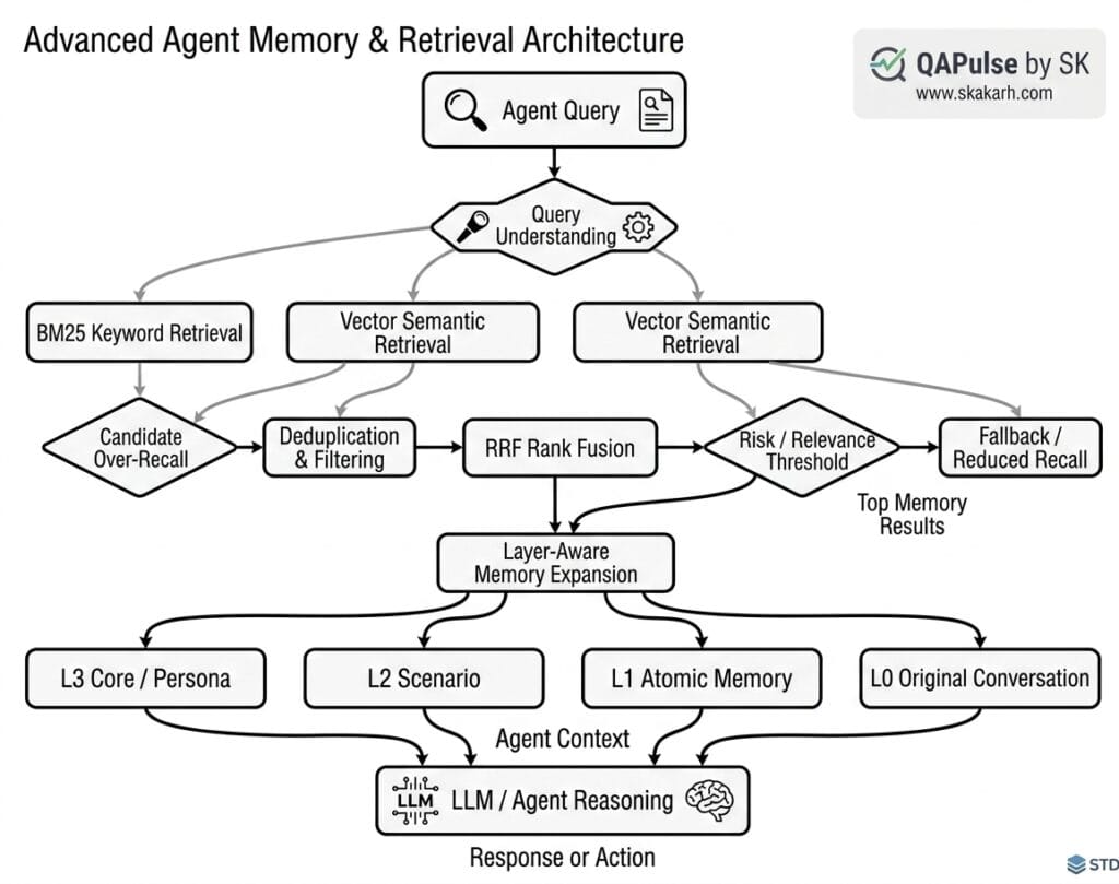 Advanced Agent Memory & Retrieval Architecture