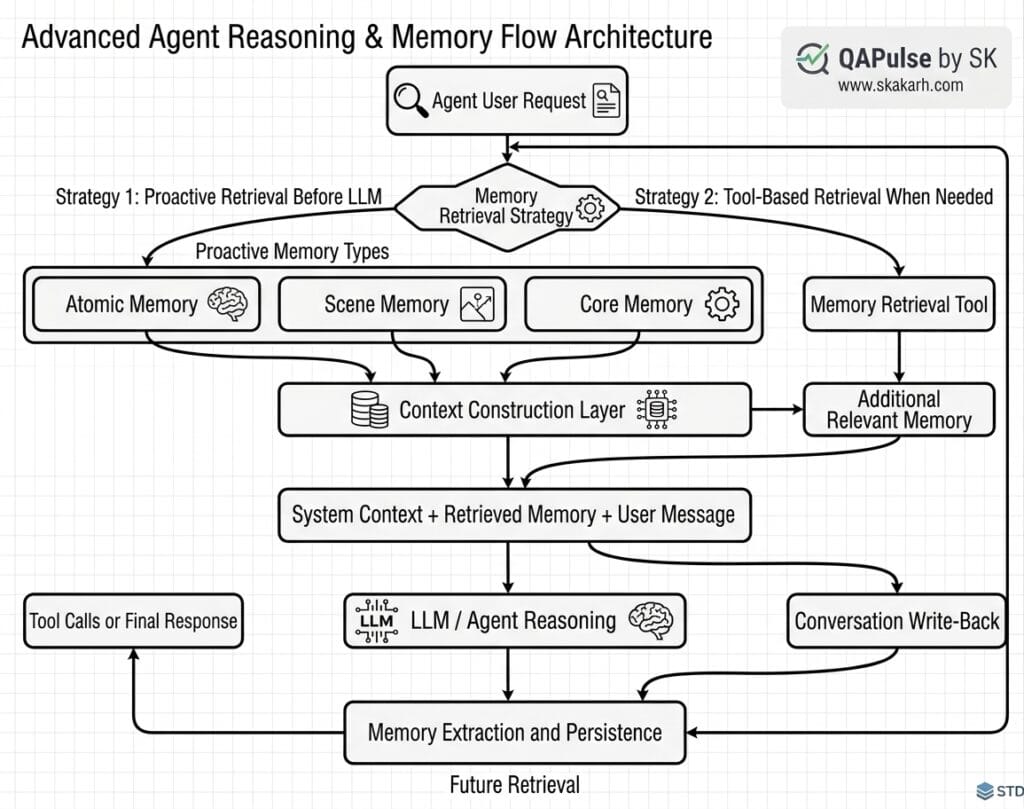 Advanced Agent Reasoning & Memory Flow Architecture