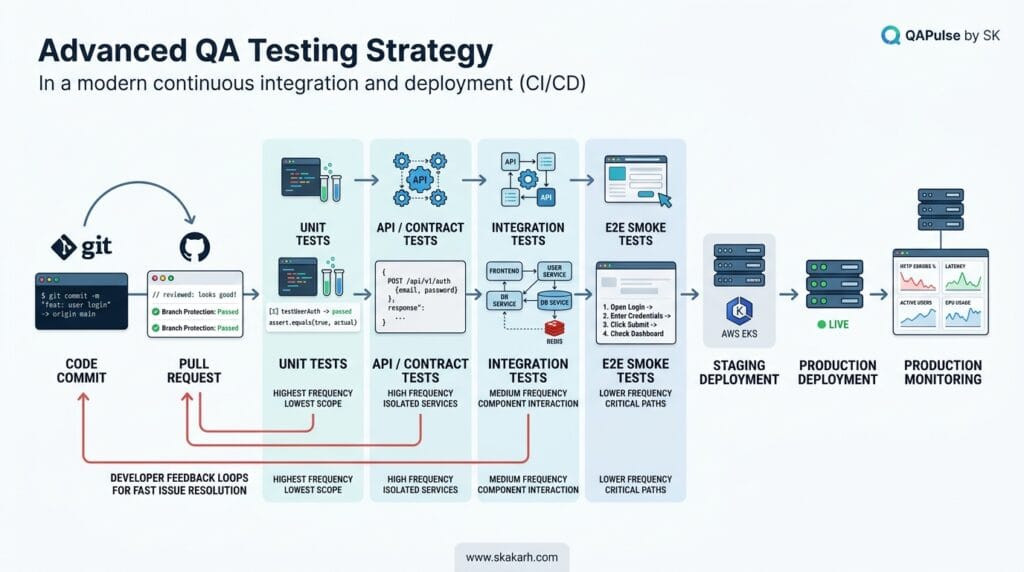 Advanced QA Testing Strategy