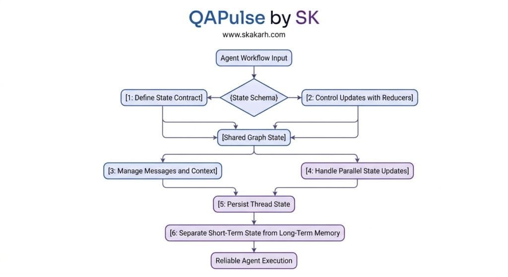 State Management in LangGraph: 6 Powerful Patterns for Reliable AI Agents LangGraph State Management: Agent Workflow Input