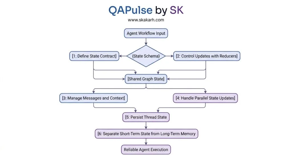 LangGraph State Management: Agent Workflow Input