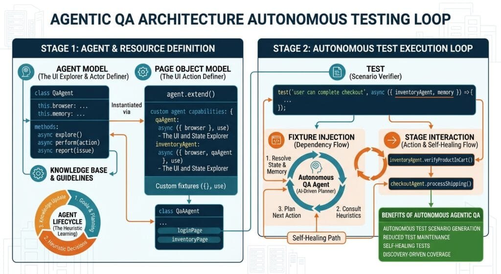 Agentic QA Architecture Autonomous Testing Loop