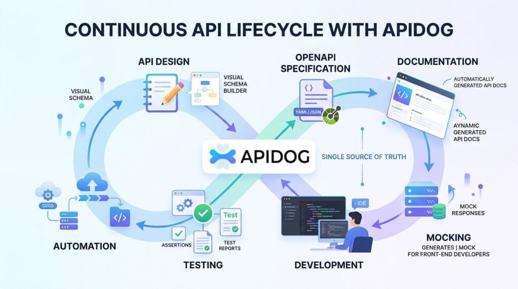 Apidog API design documentation mocking and testing lifecycle