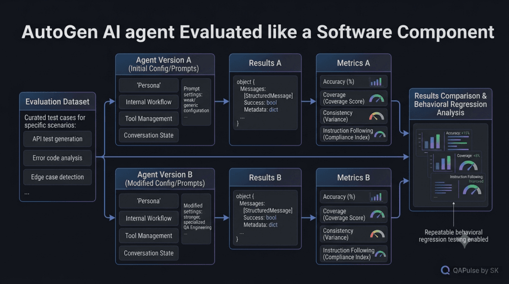 AutoGen AI Agent: Build Your First AI Agent From Scratch 8 AutoGen AI agent evaluation workflow for repeatable behavioral regression testing