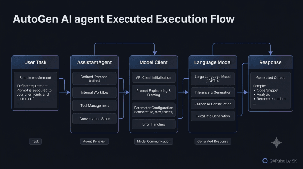 AutoGen AI Agent: Build Your First AI Agent From Scratch 2 AutoGen AI agent architecture showing task agent model client and language model