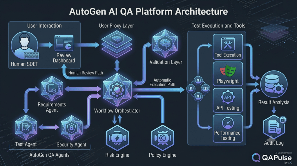 AutoGen User Proxy Agents: Connect Humans With AI Workflows 12 AutoGen AI QA architecture with user proxy agents and human oversight